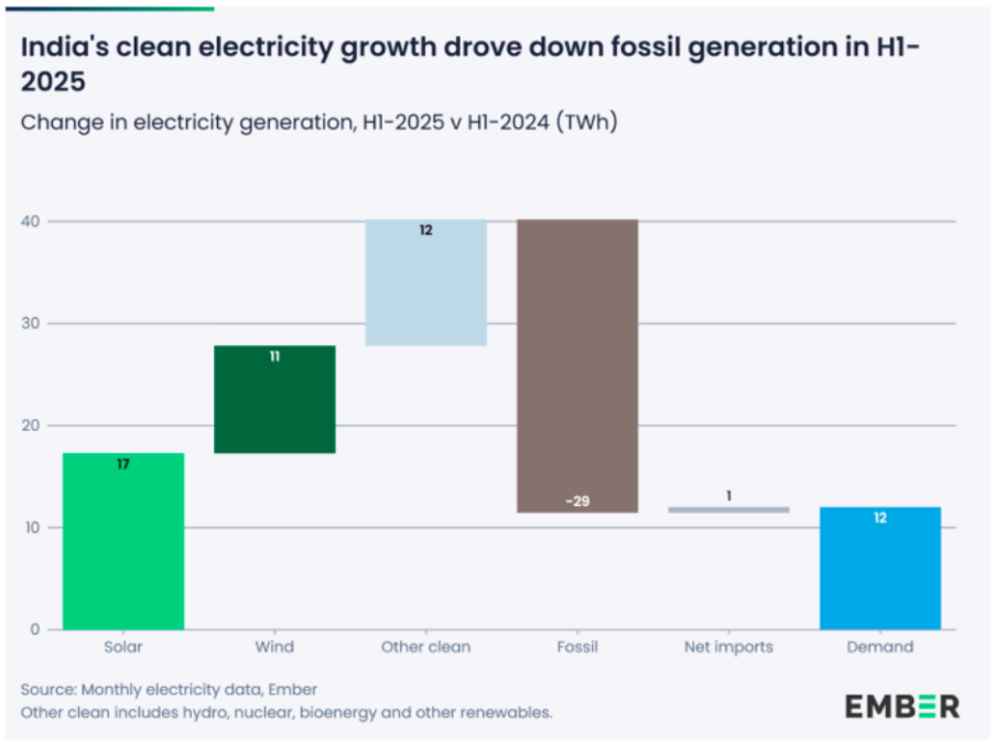 India electricity demand from renewable energy H1 2025