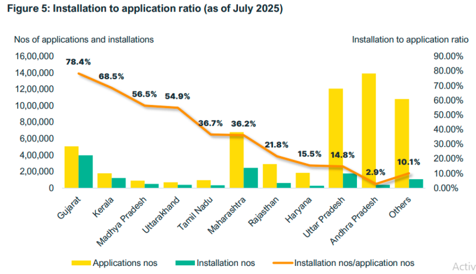 India rooftop solar installation vs application status 2025