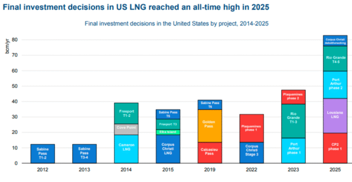 LNG faces 300 bcm Capacity Surge by 2030, Says IEA