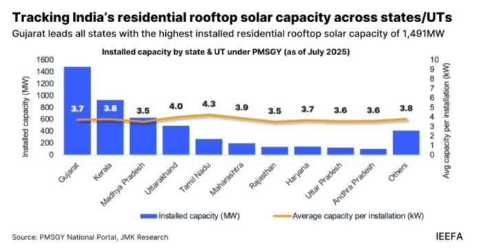 Residential rooftop solar capacity across states India
