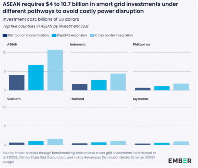 Smart grid investment in Asean