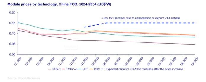 Solar module price forecast