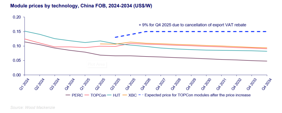 Solar module price forecast