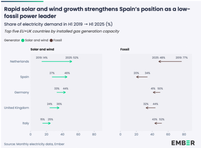 Spain renewable energy market report 2025