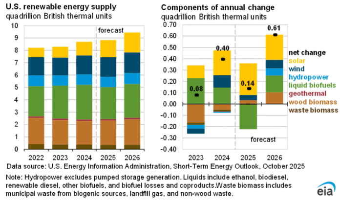 US clean energy supply 2025