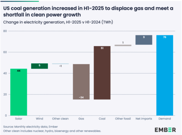 US electricity demand from renewable energy H1 2025