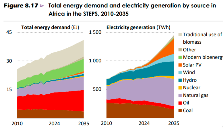 Africa energy demand and electricity generation IEA report 2025