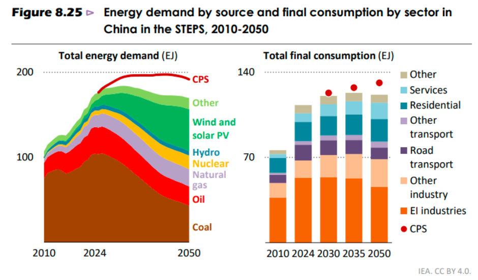 China energy demand and supply IEA report 2025