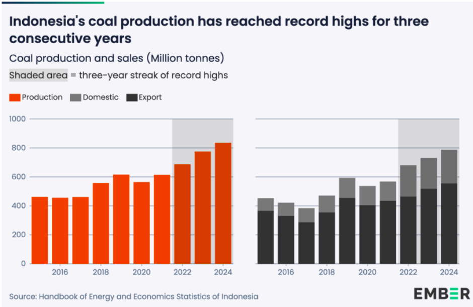 Coal production in Indonesia 2024 Ember report