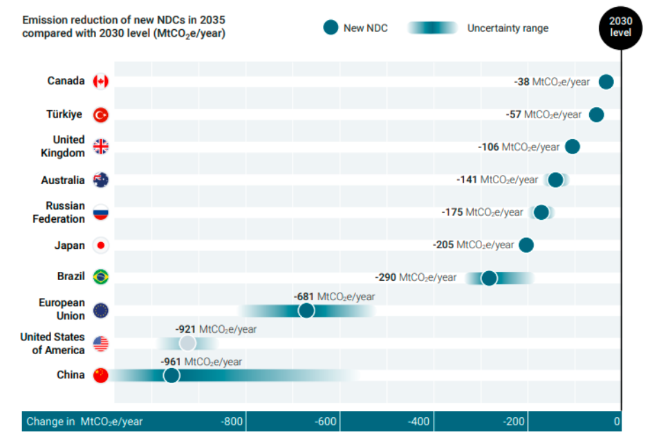 Emission reduction target for 2035 UN report