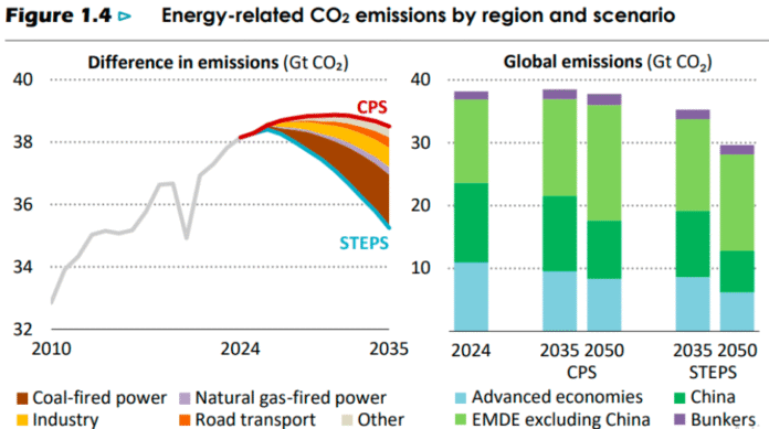 Energy related CO2 emissions 2025 IEA report