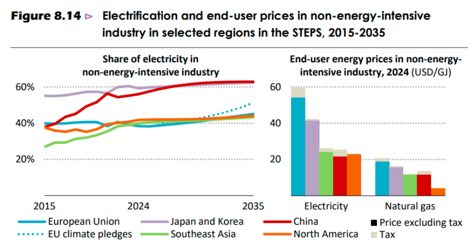 Europe electrification and price IEA report 2025