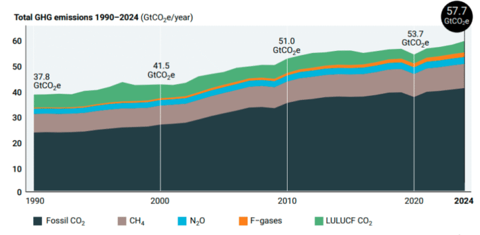 GHG emissions 1990-2024
