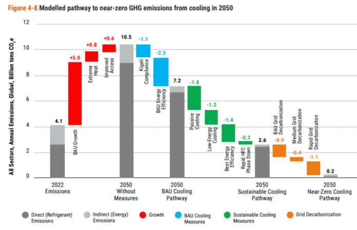 GHG emissions from cooling in 2050