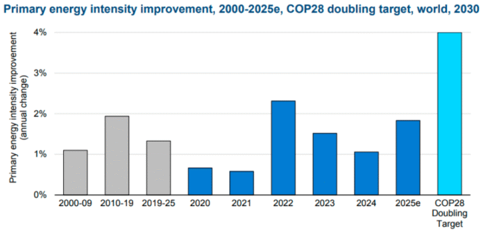 IEA report on energy intensity November 2025