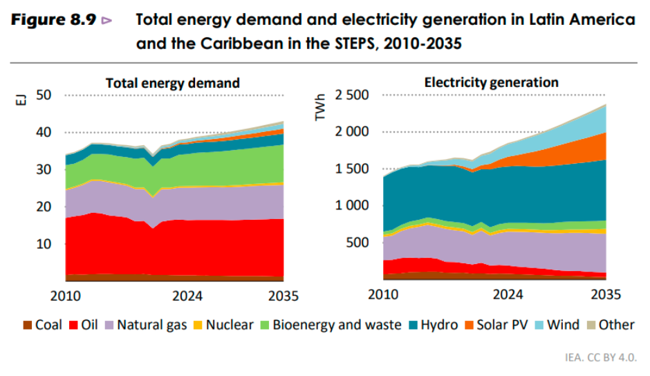 Latin America electricity generation IEA report 2025