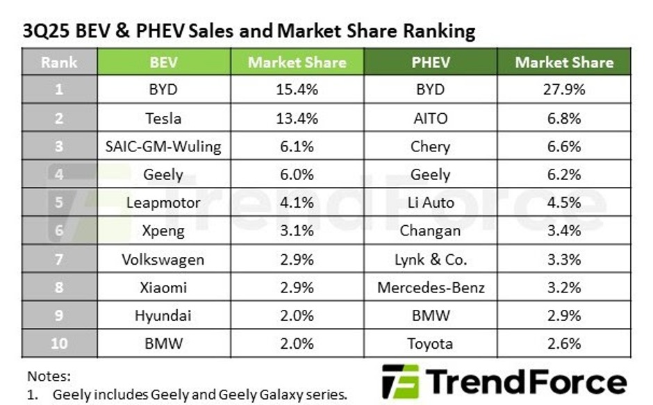 Market share of global EV brands Q3 2025 TrendForce report