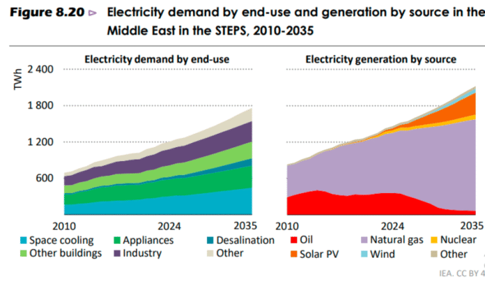Middle East electricity demand IEA report 2025