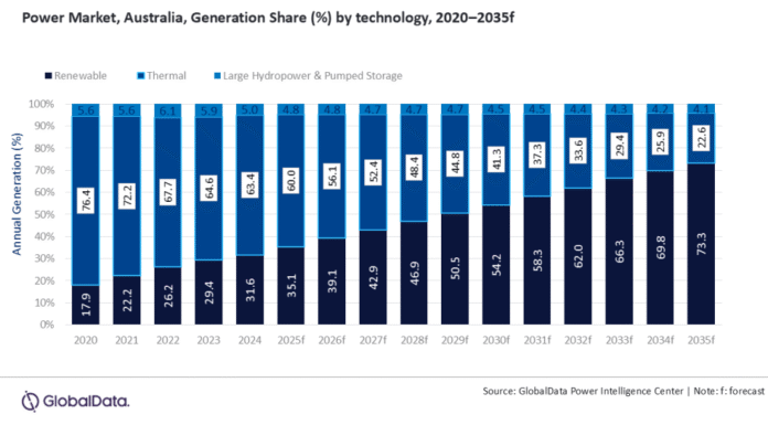 Renewable energy sector in Australia 2020-2035