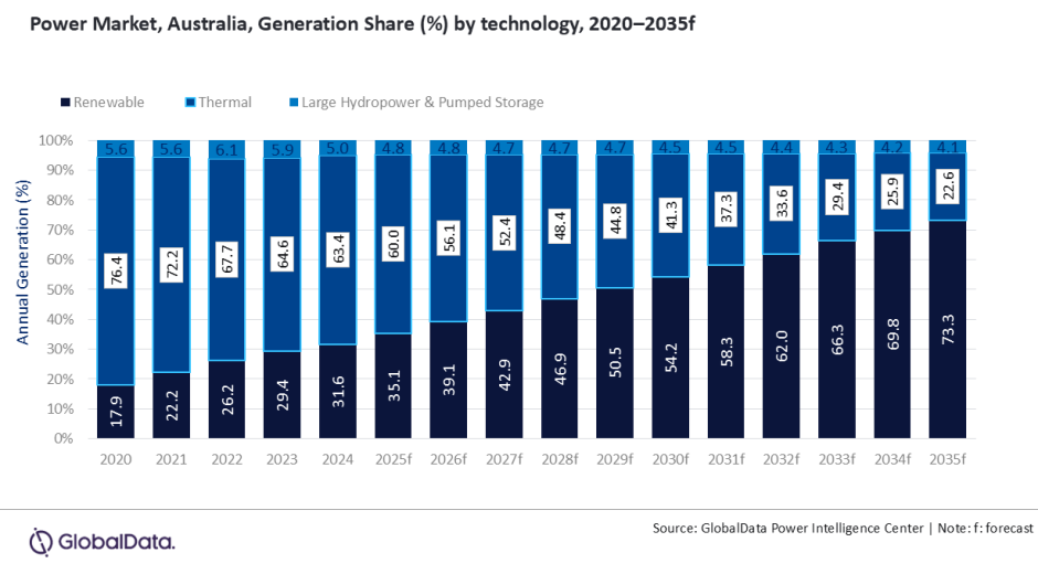 Renewable energy sector in Australia 2020-2035