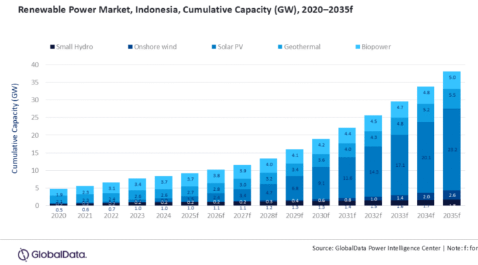 Renewable power capacity Indonesia report 2025