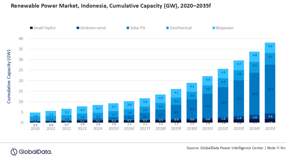 Renewable power capacity Indonesia report 2025