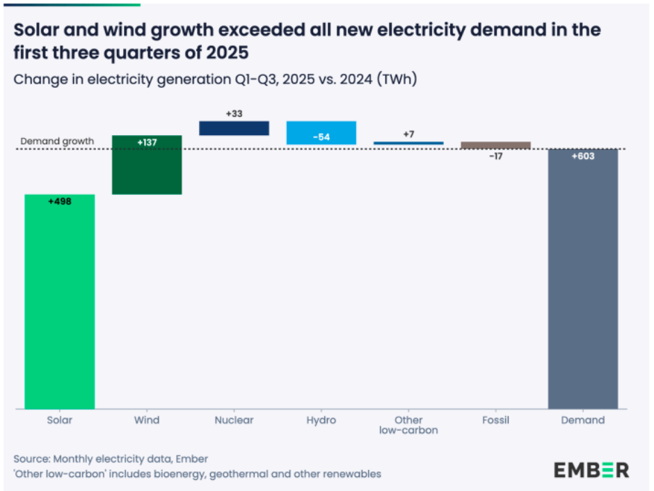 Solar and wind growth vs electricity demand in 2025 Ember report