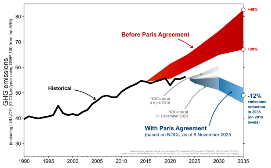 UNFCCC report on global emissions