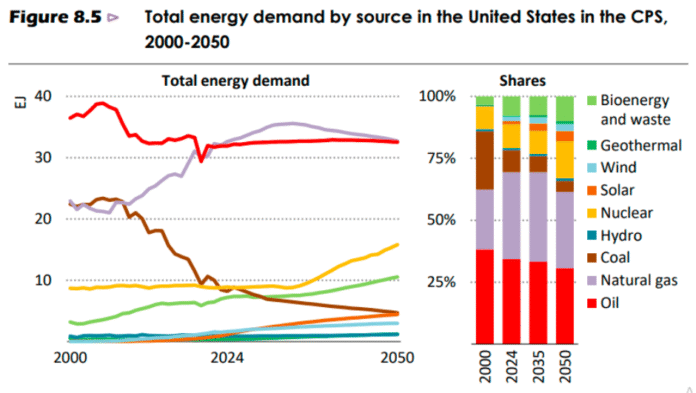 United States energy demand IEA report 2025