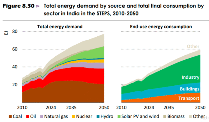 World Energy Outlook for India IEA report 2025
