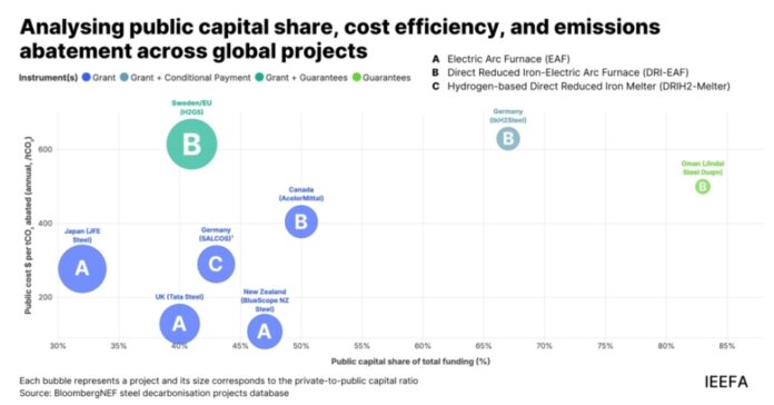 green steel emissions report