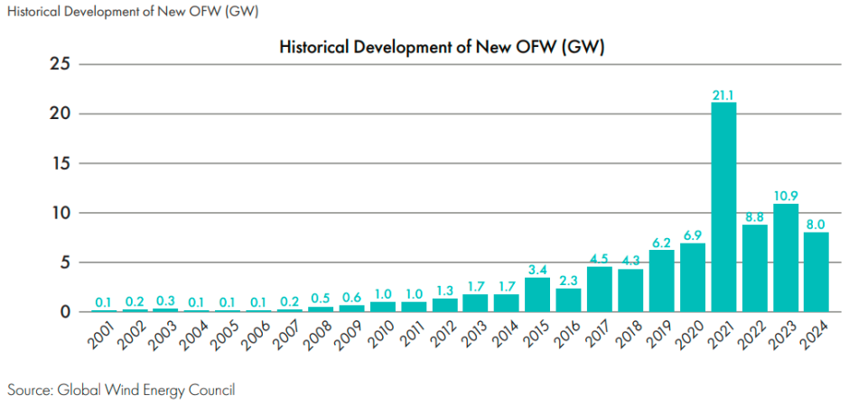 offshore wind capacity addition
