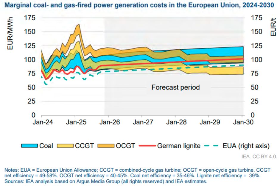 Coal powered electricity generation cost in Europe for 2025-2030 IEA report