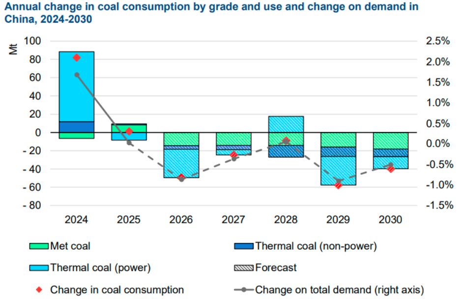 Coal use in China 2025-2030 IEA report December