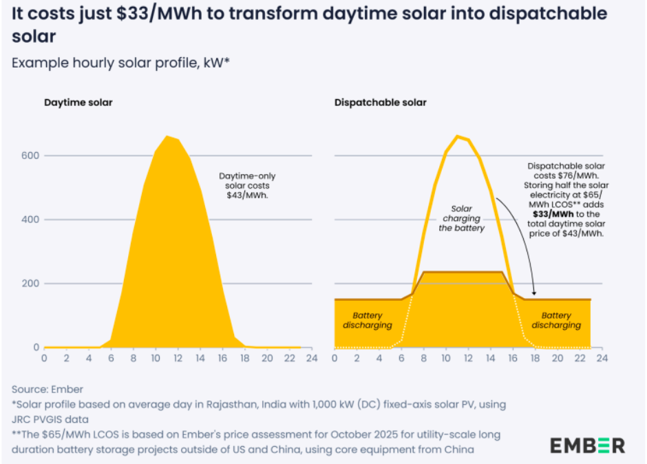 Cost to transform daytime solar into dispatchable solar