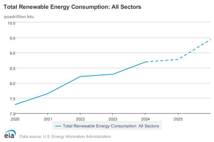 EIA data on renewable energy consumption in 2025