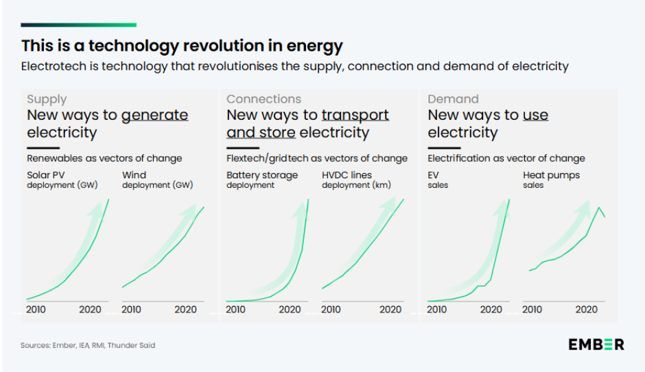 Ember report on technology innovation in energy for 2026