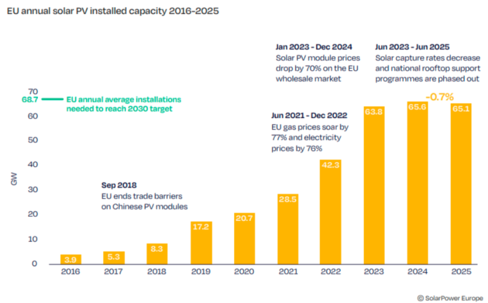 Europe solar PV annual capacity 2025