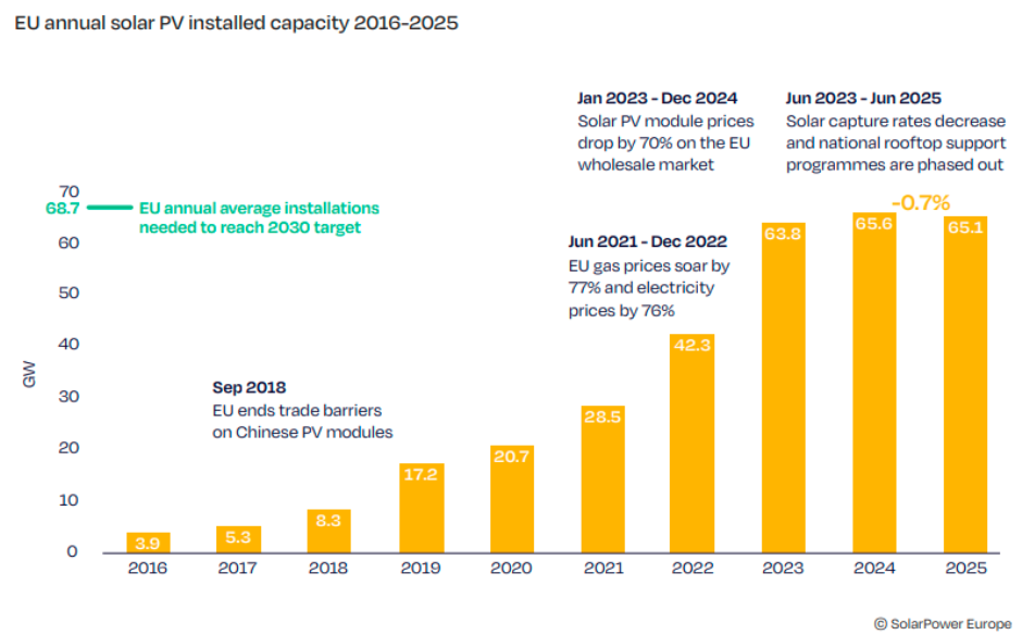 Europe solar PV annual capacity 2025