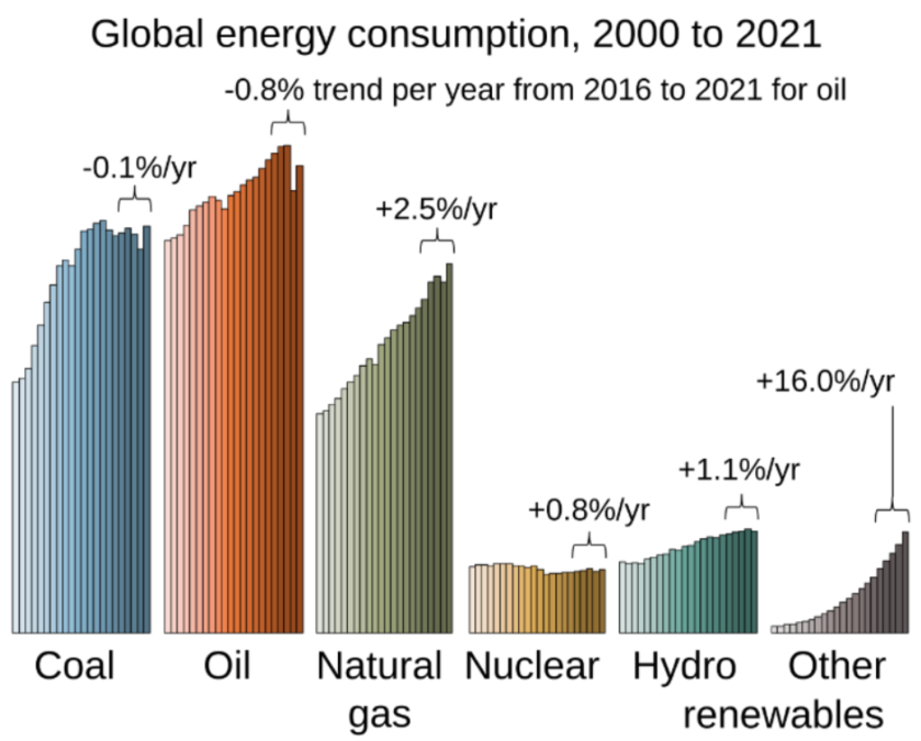 Global energy consumption 2000-2021