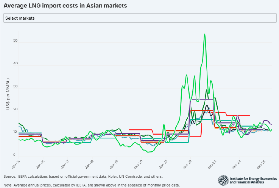 IEEFA report on LNG import cost in Asia markets