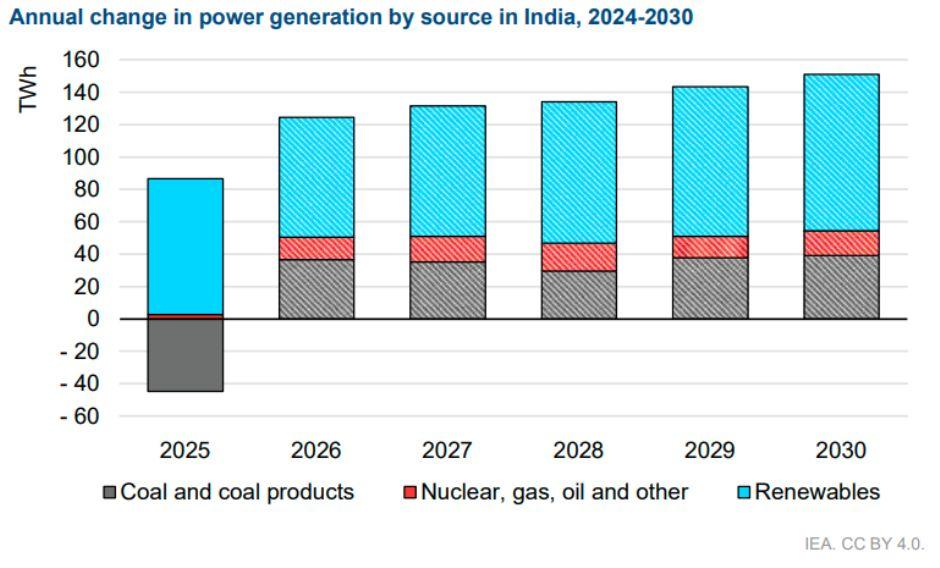 India coal use 2025-2030 IEA report December