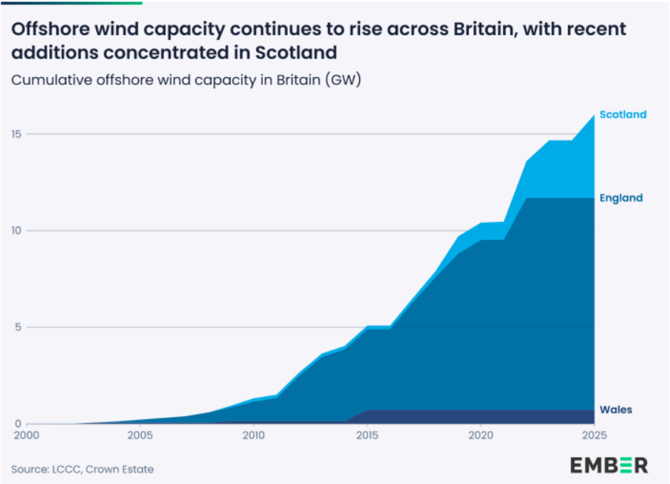 Offshore wind capacity in UK Ember report