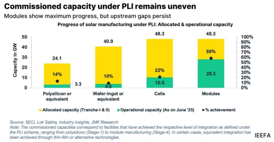 Solar manufacturing under PLI scheme in India 2025 IEEFA report