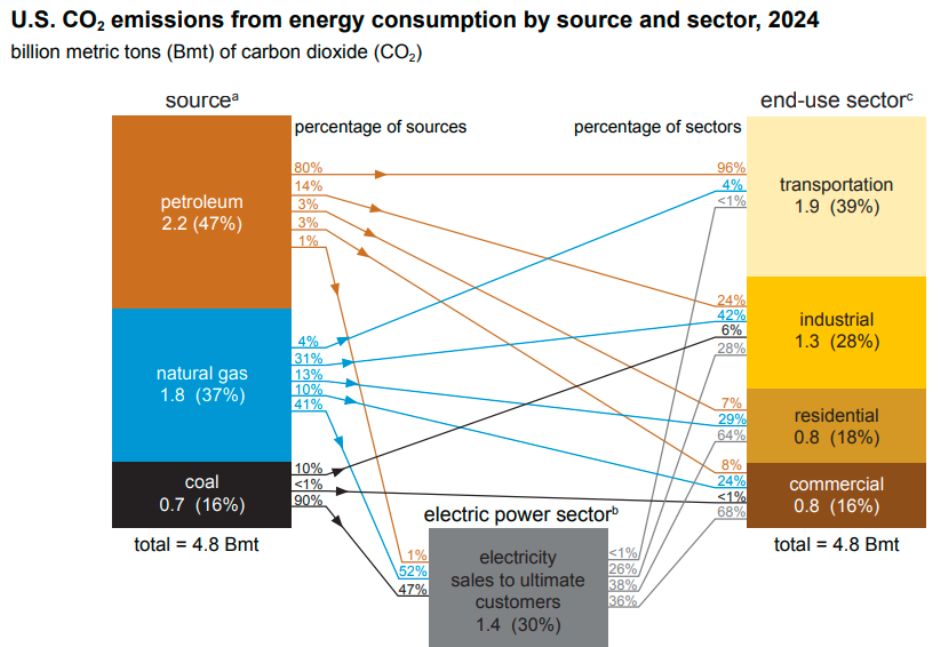 US CO2 emissions from energy consumption 2024