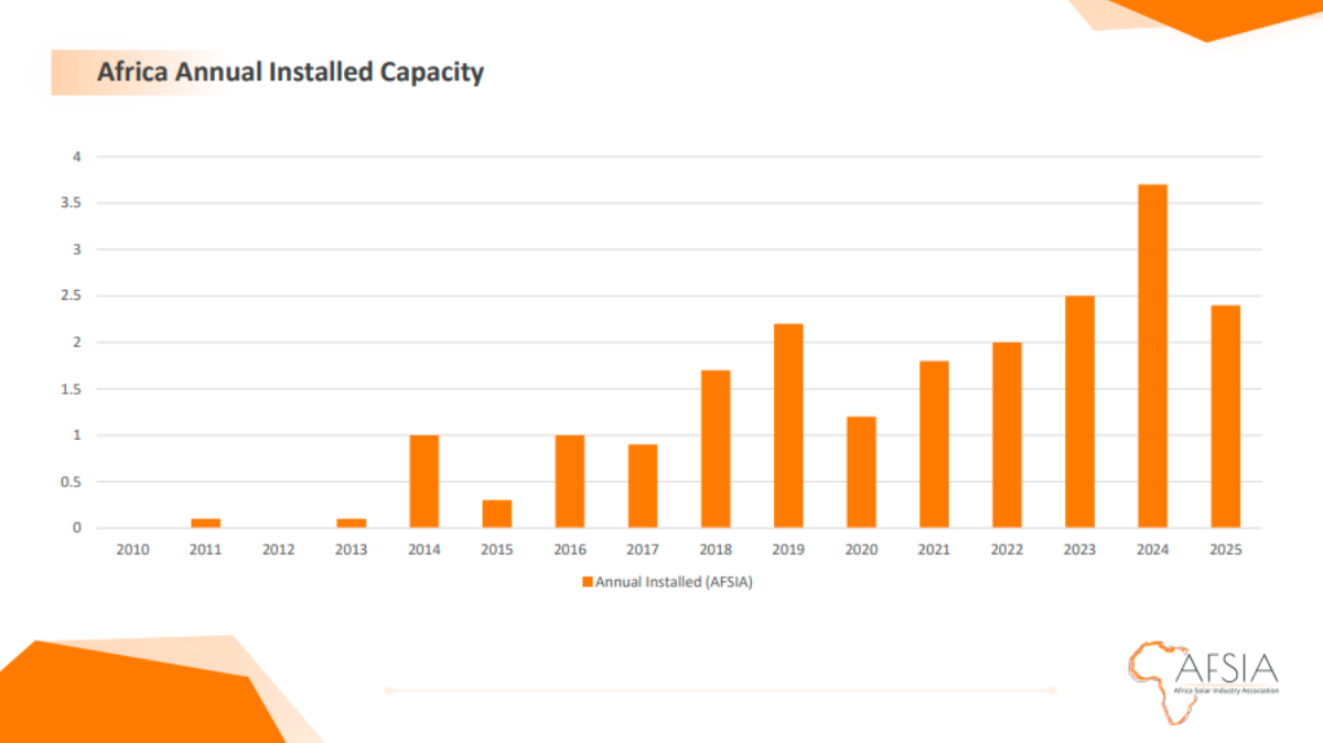 Africa solar installed capacity AFSIA report 2025