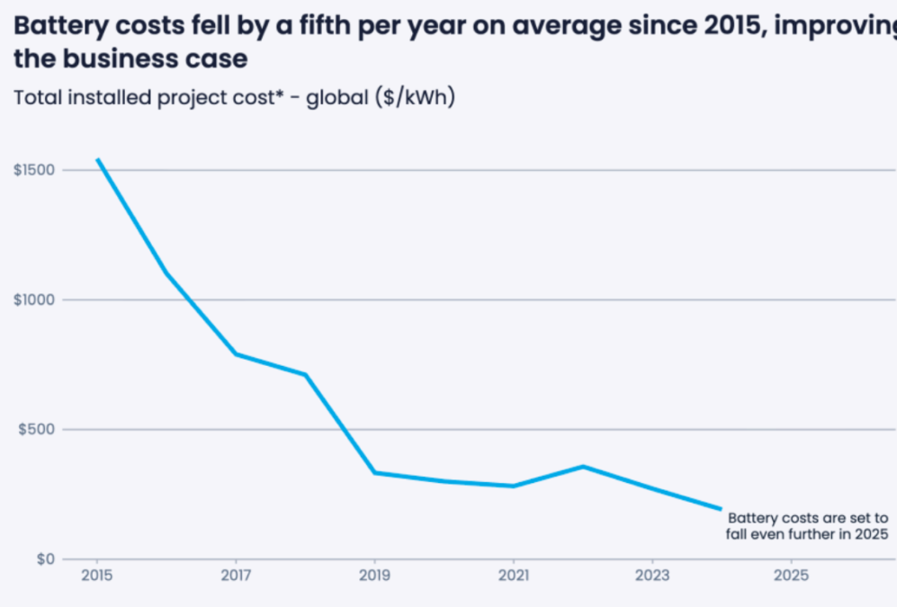 Battery cost in Europe 2025 Ember report