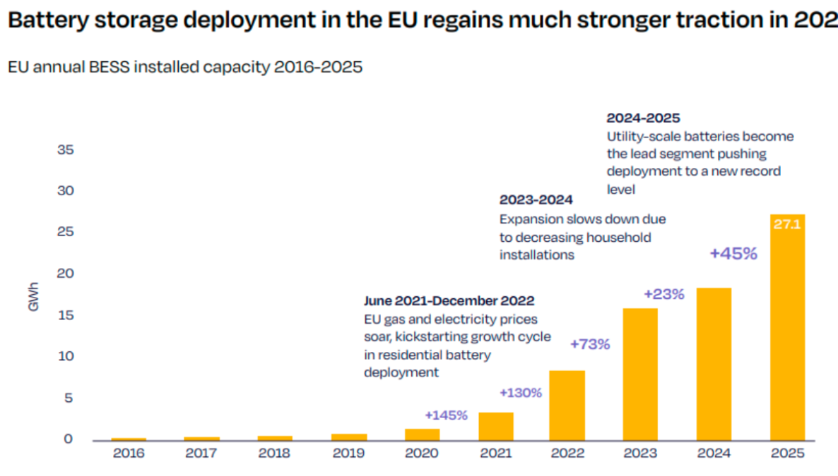 Battery storage deployment in EU 2025