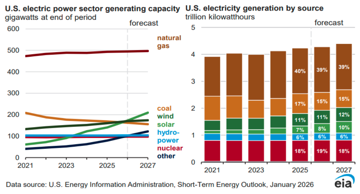 EIA forecast on solar power generation in US 2026-2027