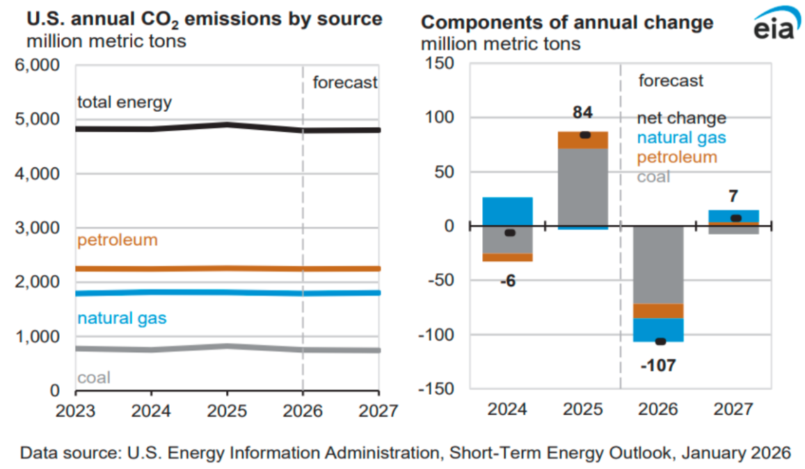 EIA prediction on CO2 emissions in US 2026-2027